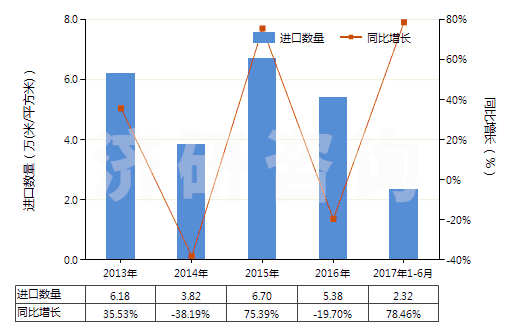 2013-2017年6月中國其他彩色卷片（寬＞35mm）(HS37025690)進(jìn)口量及增速統(tǒng)計(jì)